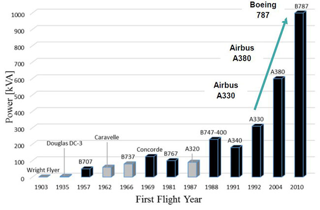 Electrification of aircraft